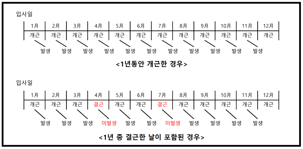 연차휴가 발생 일수 및 사용기간 - 노무법인 벗 플러스